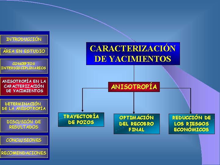 INTRODUCCIÓN ÁREA EN ESTUDIO CONCEPTOS INTERDISCIPLINARIOS CARACTERIZACIÓN DE YACIMIENTOS ANISOTROPÍA EN LA CARACTERIZACIÓN DE
