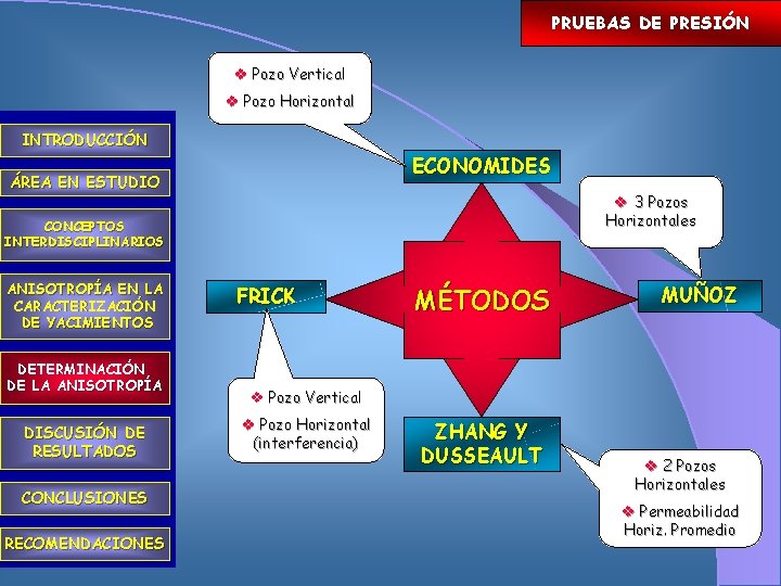 PRUEBAS DE PRESIÓN v Pozo Vertical v Pozo Horizontal INTRODUCCIÓN ECONOMIDES ÁREA EN ESTUDIO