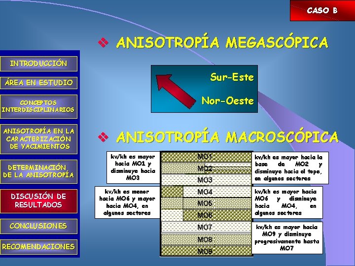 CASO B v ANISOTROPÍA MEGASCÓPICA INTRODUCCIÓN Sur-Este ÁREA EN ESTUDIO Nor-Oeste CONCEPTOS INTERDISCIPLINARIOS ANISOTROPÍA