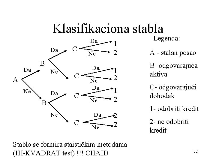 Klasifikaciona stabla Da Da Da C B Ne A Ne Da B Ne Da