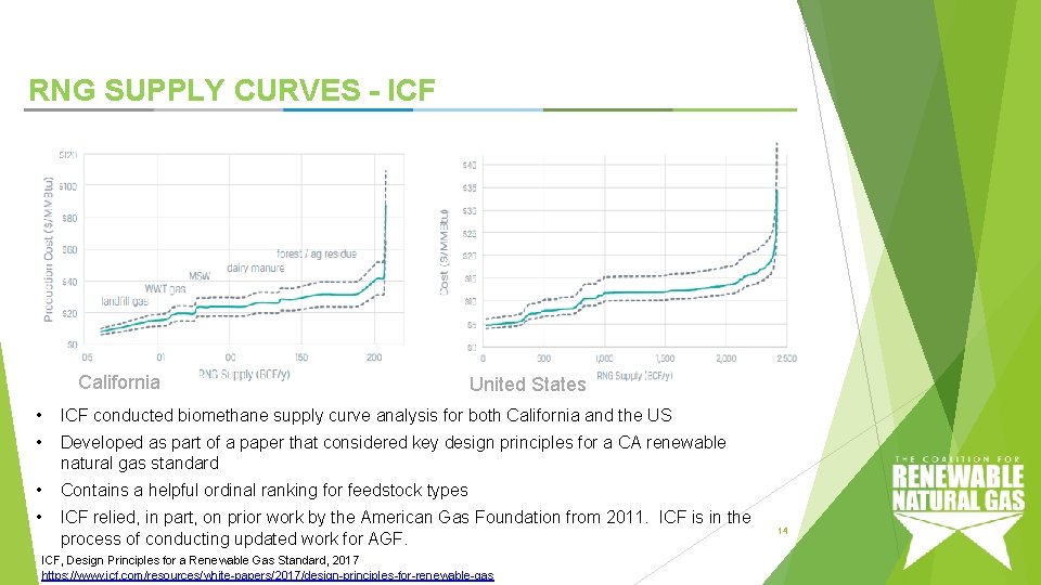 RNG SUPPLY CURVES - ICF California United States • ICF conducted biomethane supply curve