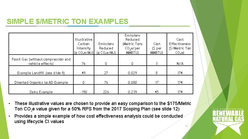 SIMPLE $/METRIC TON EXAMPLES Illustrative Carbon Emissions Intensity Reduced (g CO 2 e/MJ) Emissions