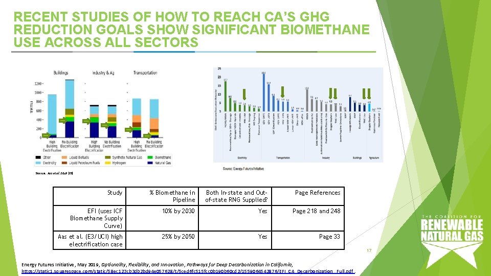 RECENT STUDIES OF HOW TO REACH CA’S GHG REDUCTION GOALS SHOW SIGNIFICANT BIOMETHANE USE