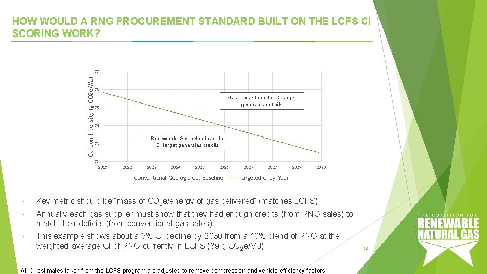 HOW WOULD A RNG PROCUREMENT STANDARD BUILT ON THE LCFS CI SCORING WORK? Carbon