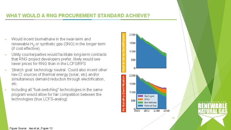 WHAT WOULD A RNG PROCUREMENT STANDARD ACHIEVE? • Would incent biomethane in the near-term