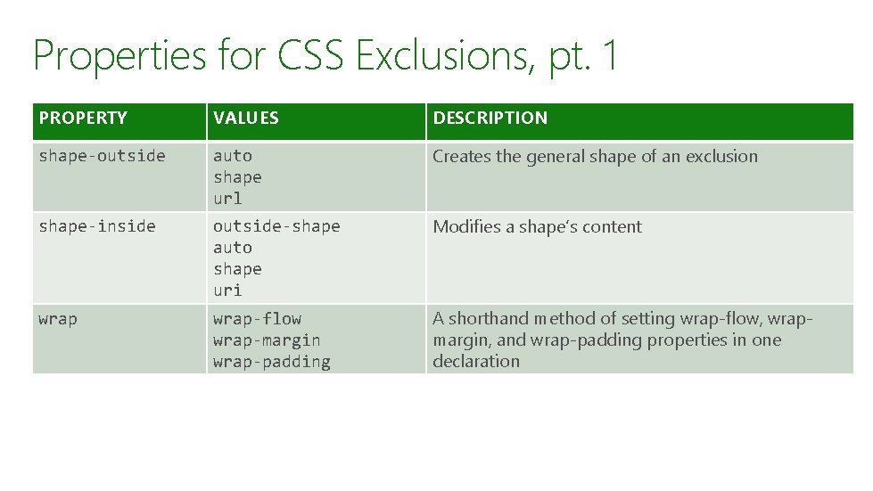 Properties for CSS Exclusions, pt. 1 PROPERTY VALUES DESCRIPTION shape-outside auto shape url Creates