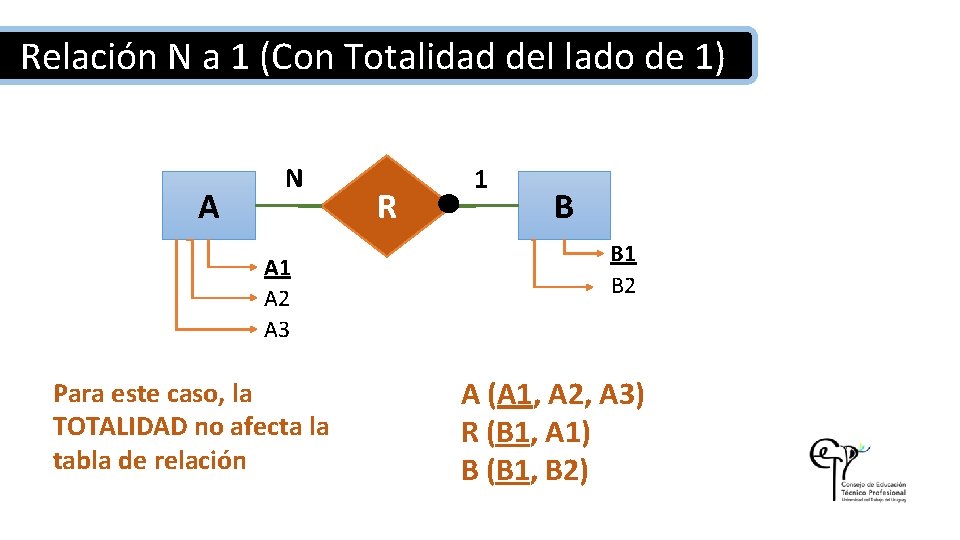 Relación N a 1 (Con Totalidad del lado de 1) A N A 1