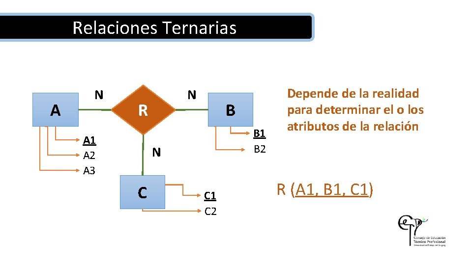 Relaciones Ternarias A N N R A 1 A 2 A 3 B B