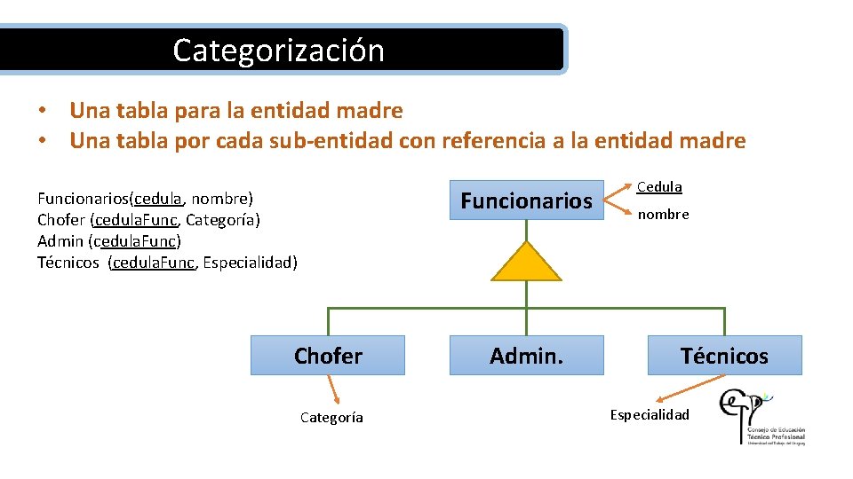 Categorización • Una tabla para la entidad madre • Una tabla por cada sub-entidad