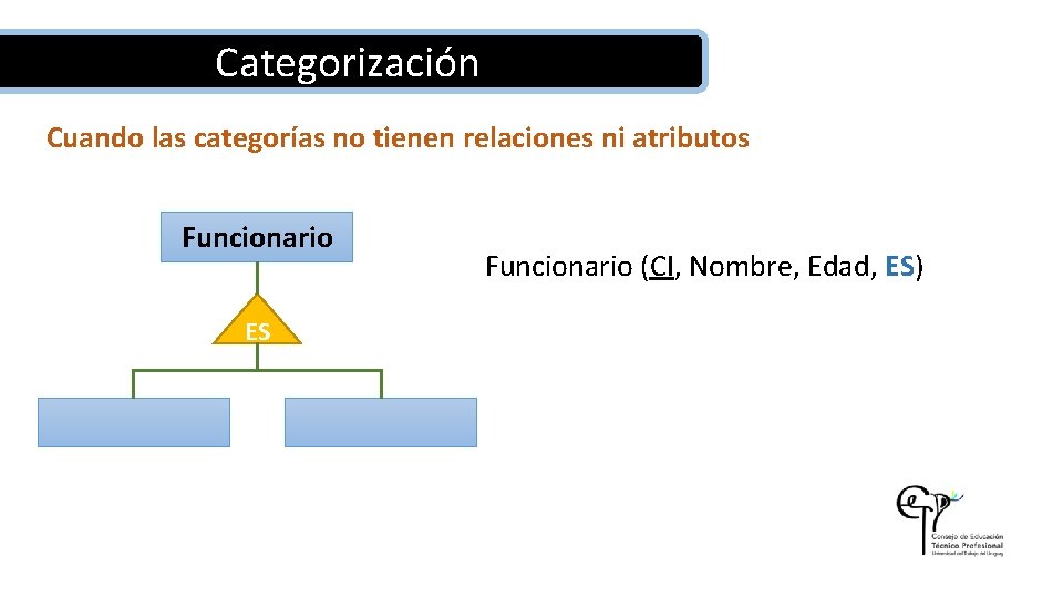 Categorización Cuando las categorías no tienen relaciones ni atributos Funcionario ES Funcionario (CI, Nombre,