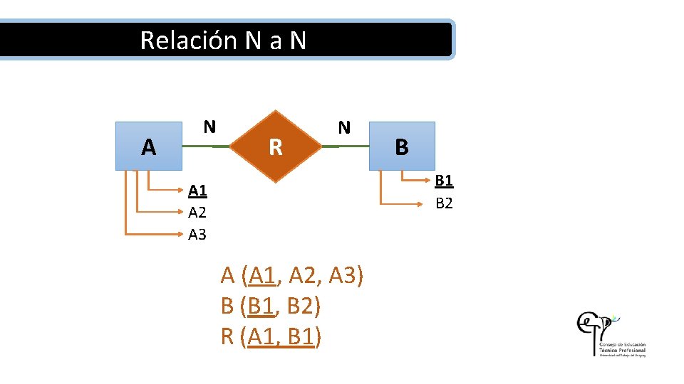 Relación N a N A N R N B B 1 B 2 A