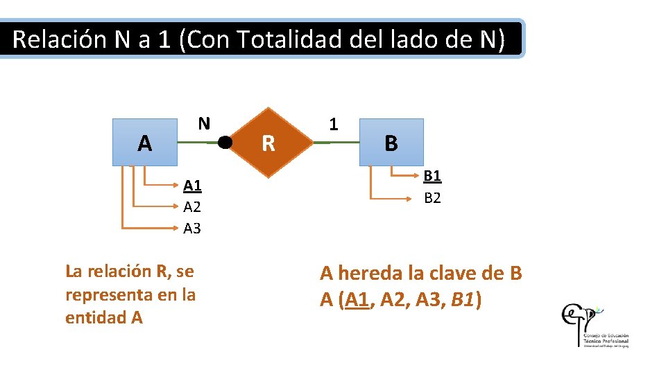 Relación N a 1 (Con Totalidad del lado de N) N A A 1