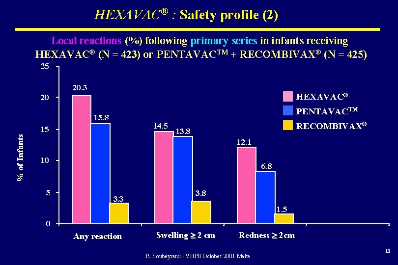 HEXAVAC® : Safety profile (2) Local reactions (%) following primary series in infants receiving