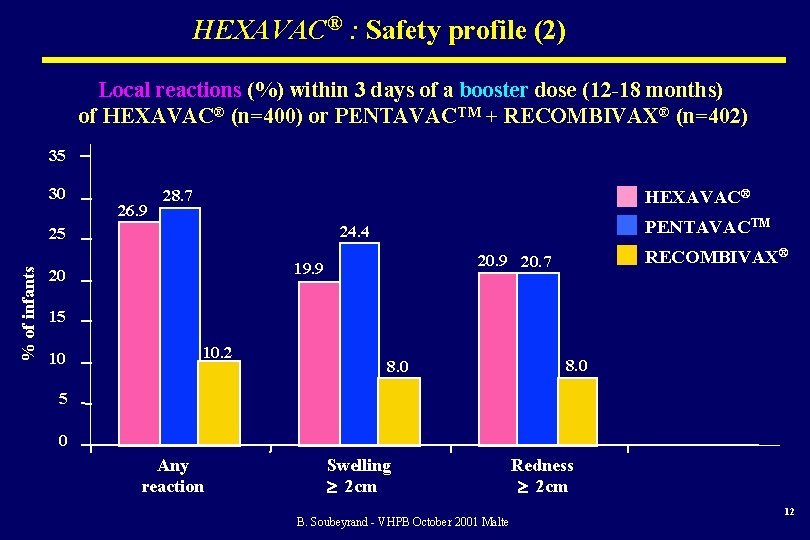 HEXAVAC® : Safety profile (2) Local reactions (%) within 3 days of a booster
