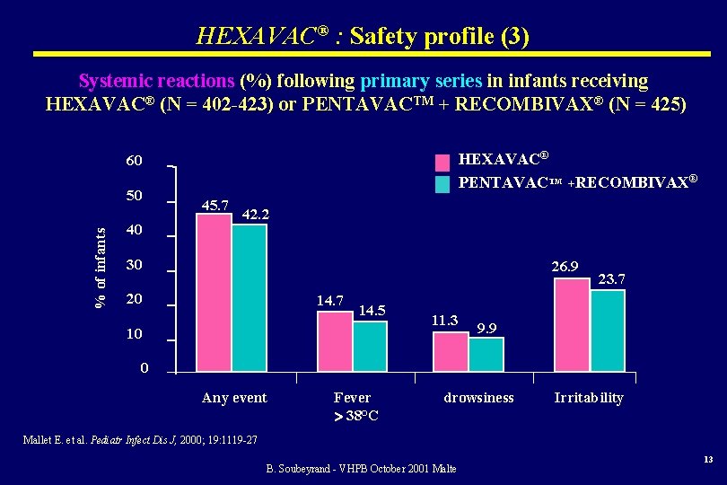 HEXAVAC® : Safety profile (3) Systemic reactions (%) following primary series in infants receiving