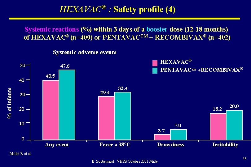 HEXAVAC® : Safety profile (4) Systemic reactions (%) within 3 days of a booster