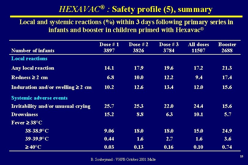HEXAVAC® : Safety profile (5), summary Local and systemic reactions (%) within 3 days