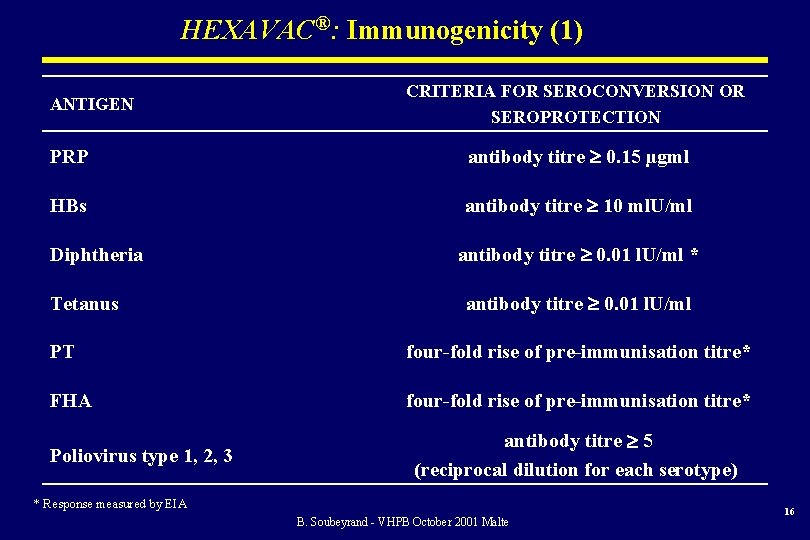 HEXAVAC®: Immunogenicity (1) ANTIGEN CRITERIA FOR SEROCONVERSION OR SEROPROTECTION PRP antibody titre 0. 15