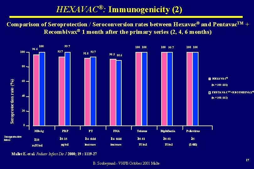 HEXAVAC®: Immunogenicity (2) Comparison of Seroprotection / Seroconversion rates between Hexavac® and Pentavac. TM