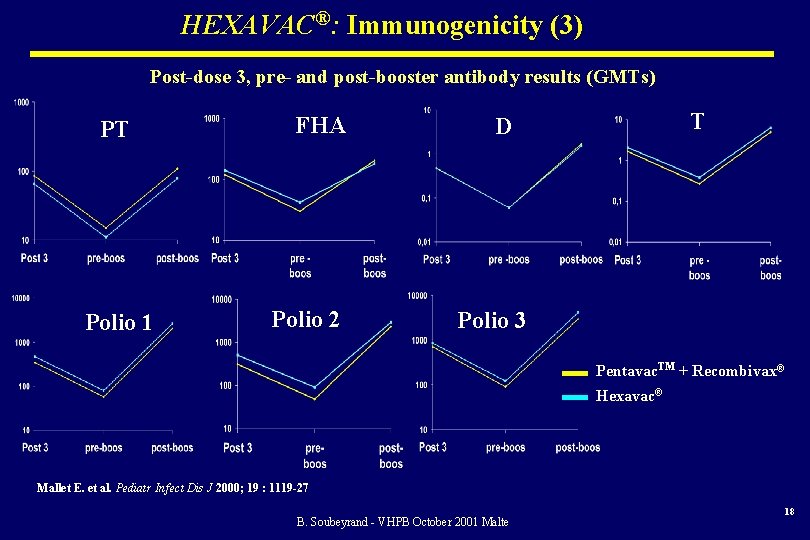HEXAVAC®: Immunogenicity (3) Post-dose 3, pre- and post-booster antibody results (GMTs) PT Polio 1