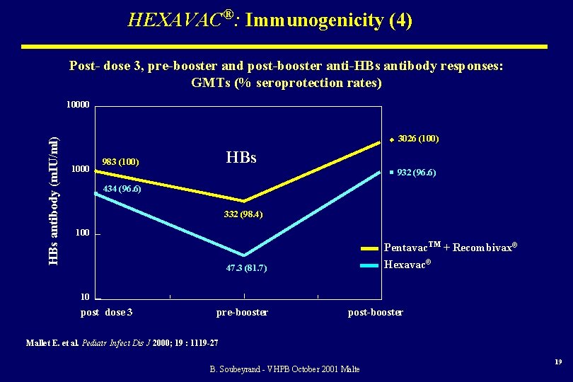 HEXAVAC®: Immunogenicity (4) Post- dose 3, pre-booster and post-booster anti-HBs antibody responses: GMTs (%