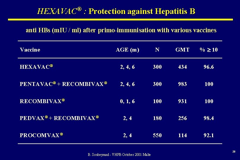 HEXAVAC® : Protection against Hepatitis B anti HBs (m. IU / ml) after primo-immunisation