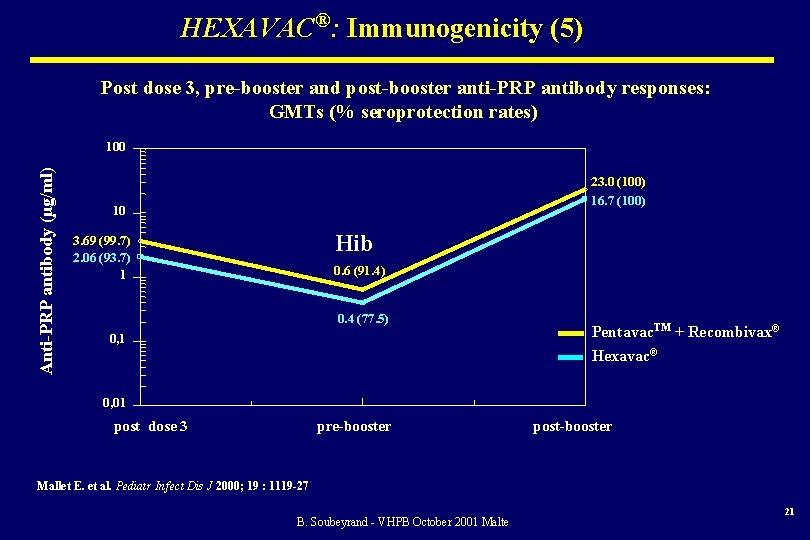 HEXAVAC®: Immunogenicity (5) Post dose 3, pre-booster and post-booster anti-PRP antibody responses: GMTs (%