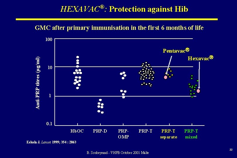 HEXAVAC®: Protection against Hib GMC after primary immunisation in the first 6 months of