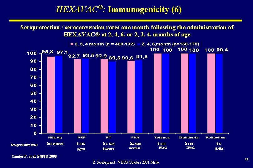 HEXAVAC®: Immunogenicity (6) Seroprotection / seroconversion rates one month following the administration of HEXAVAC®