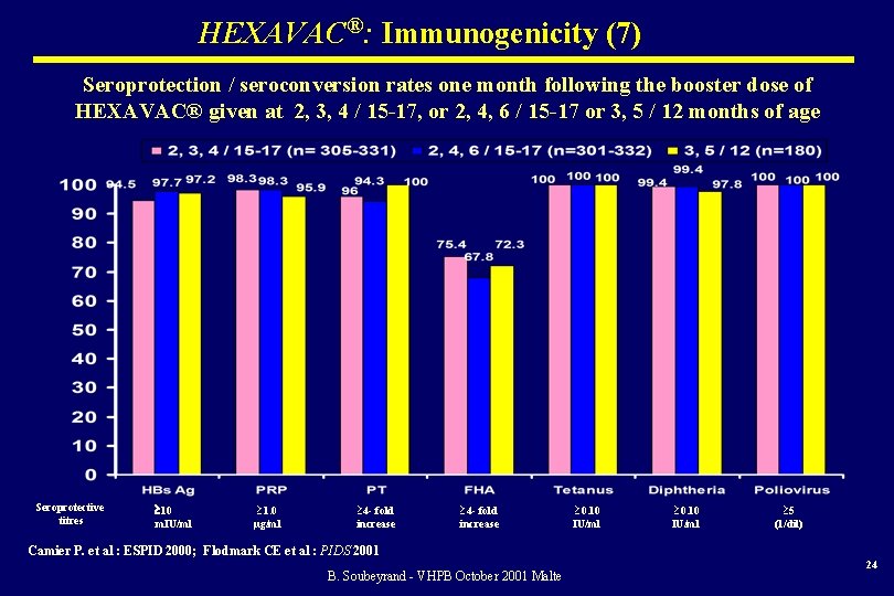 HEXAVAC®: Immunogenicity (7) Seroprotection / seroconversion rates one month following the booster dose of