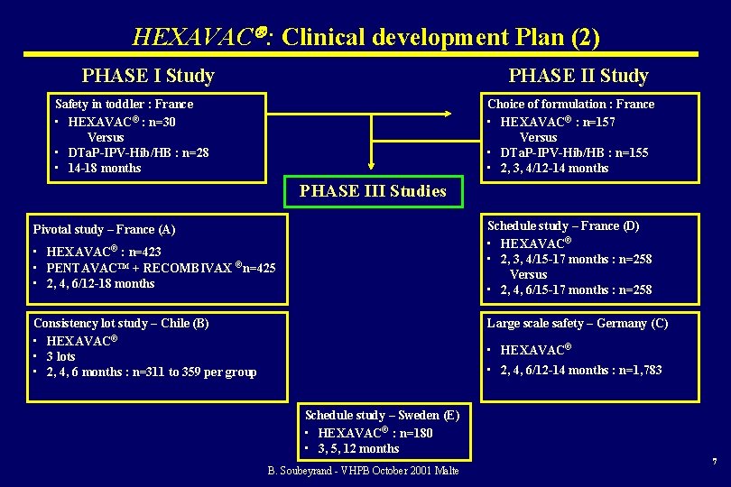 HEXAVAC : Clinical development Plan (2) PHASE I Study PHASE II Study Safety in