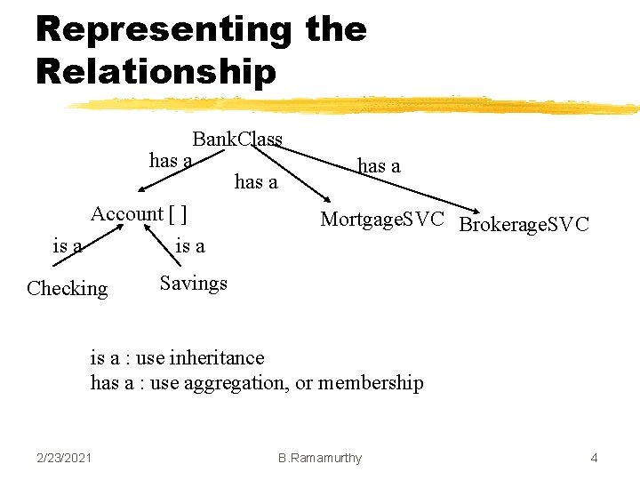 Representing the Relationship Bank. Class has a Account [ ] is a Checking has