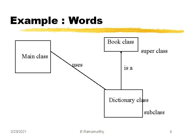 Example : Words Book class super class Main class uses is a Dictionary class