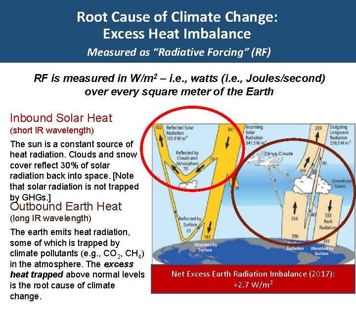 Radiative Forcing Management Protocol Based on the IPCC