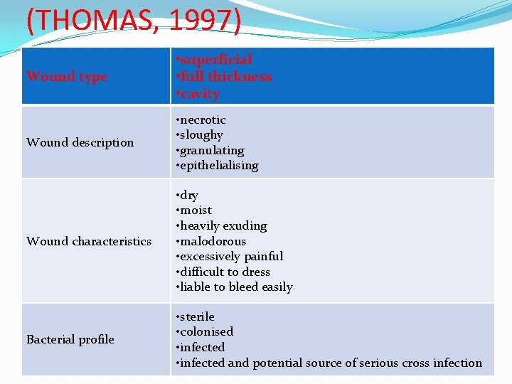 (THOMAS, 1997) Wound type • superficial • full thickness • cavity Wound description •