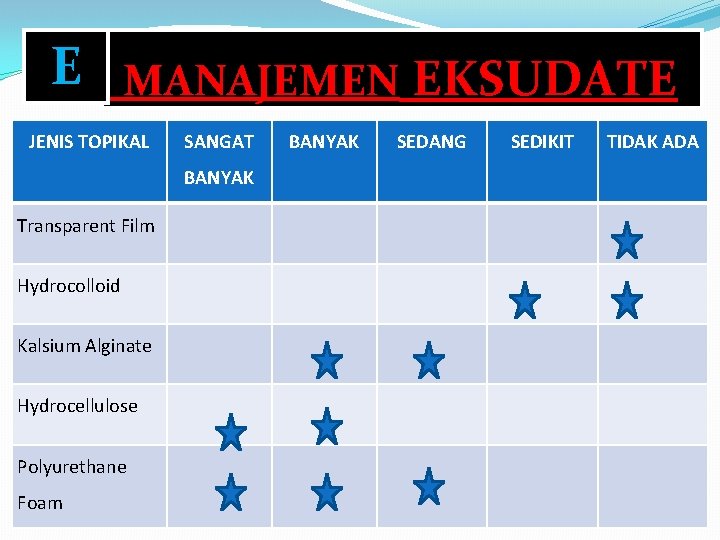 E MANAJEMEN EKSUDATE JENIS TOPIKAL SANGAT BANYAK Transparent Film Hydrocolloid Kalsium Alginate Hydrocellulose Polyurethane