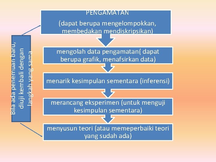 Bila ada penemuan baru, diuji kembali dengan langkah yang sama PENGAMATAN (dapat berupa mengelompokkan,