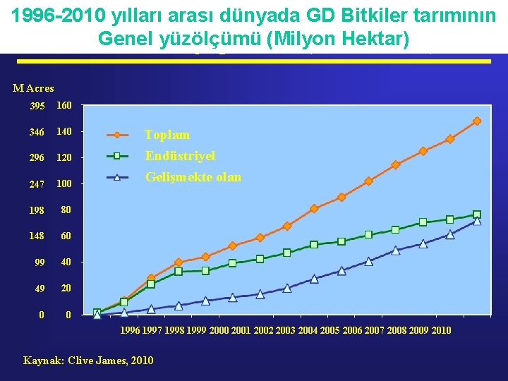 1996 -2010 yılları arası dünyada GD Bitkiler tarımının Global Area of Biotech Crops, 1996