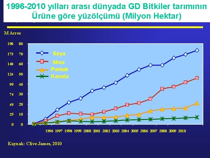 1996 -2010 yılları arası dünyada GD Bitkiler tarımının Global Area of Biotech Crops, 1996