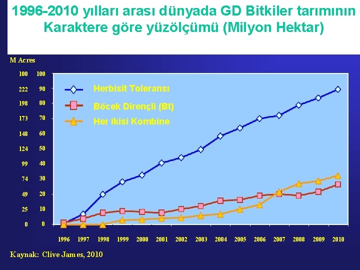 1996 -2010 yılları arası dünyada GD Bitkiler tarımının Global Area of Biotech Crops, 1996