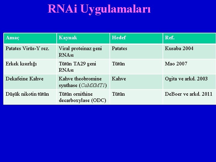 RNAi Uygulamaları Amaç Kaynak Hedef Ref. Patates Virüs-Y rez. Viral proteinaz geni RNAsı Patates