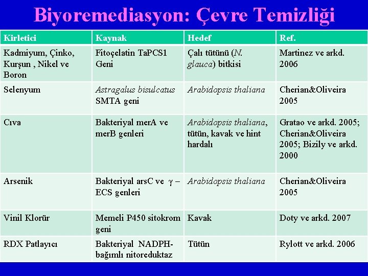 Biyoremediasyon: Çevre Temizliği Kirletici Kaynak Hedef Ref. Kadmiyum, Çinko, Kurşun , Nikel ve Boron