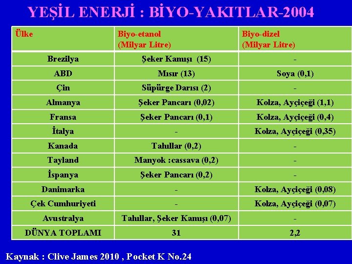 YEŞİL ENERJİ : BİYO-YAKITLAR-2004 Ülke Biyo-etanol (Milyar Litre) Biyo-dizel (Milyar Litre) Brezilya Şeker Kamışı