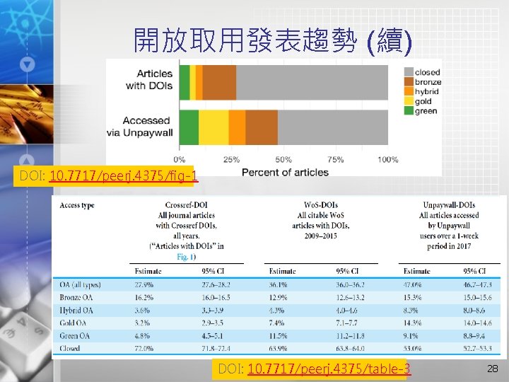 開放取用發表趨勢 (續) DOI: 10. 7717/peerj. 4375/fig-1 DOI: 10. 7717/peerj. 4375/table-3 28 