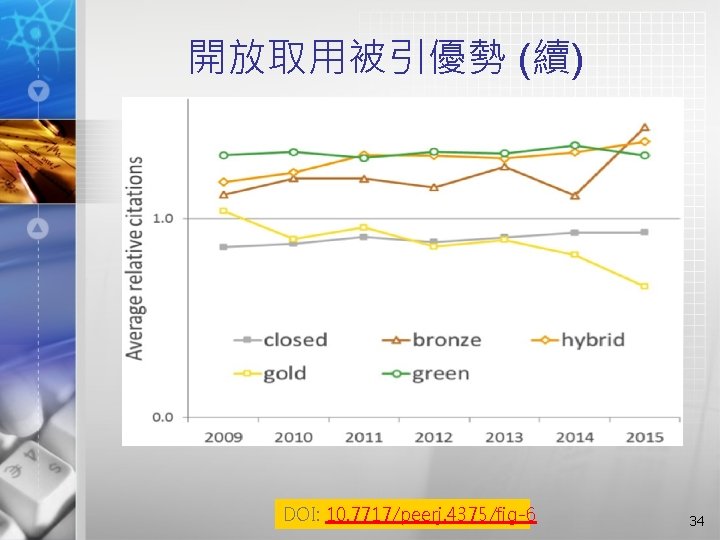 開放取用被引優勢 (續) DOI: 10. 7717/peerj. 4375/fig-6 34 