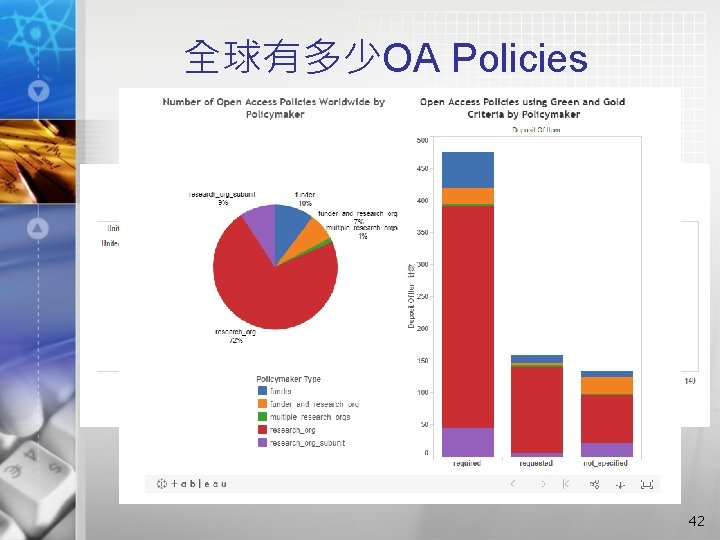 全球有多少OA Policies 42 