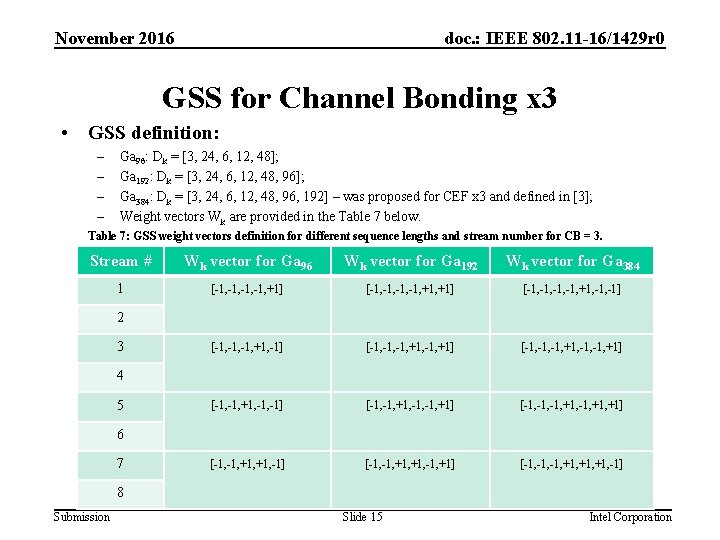 November 2016 doc. : IEEE 802. 11 -16/1429 r 0 GSS for Channel Bonding