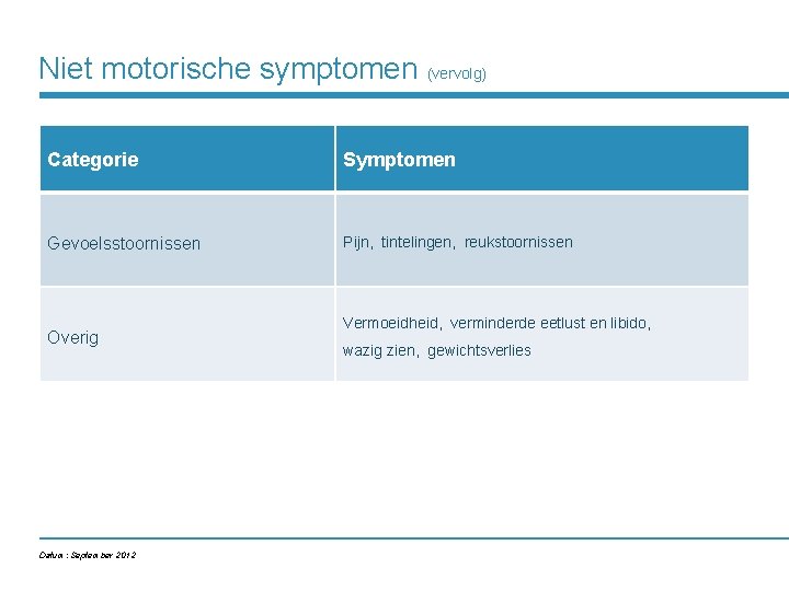 Niet motorische symptomen (vervolg) Categorie Symptomen Gevoelsstoornissen Pijn, tintelingen, reukstoornissen Overig Datum: September 2012