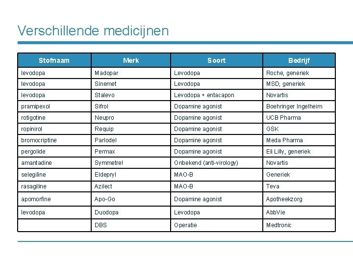 Verschillende medicijnen Stofnaam Merk Soort Bedrijf levodopa Madopar Levodopa Roche, generiek levodopa Sinemet Levodopa