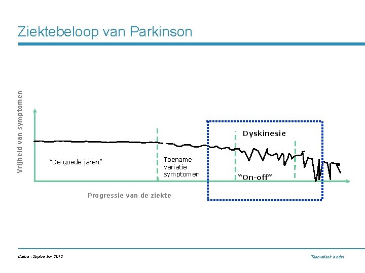 Vrijheid van symptomen Ziektebeloop van Parkinson Dyskinesie “De goede jaren” Toename variatie symptomen “On-off”